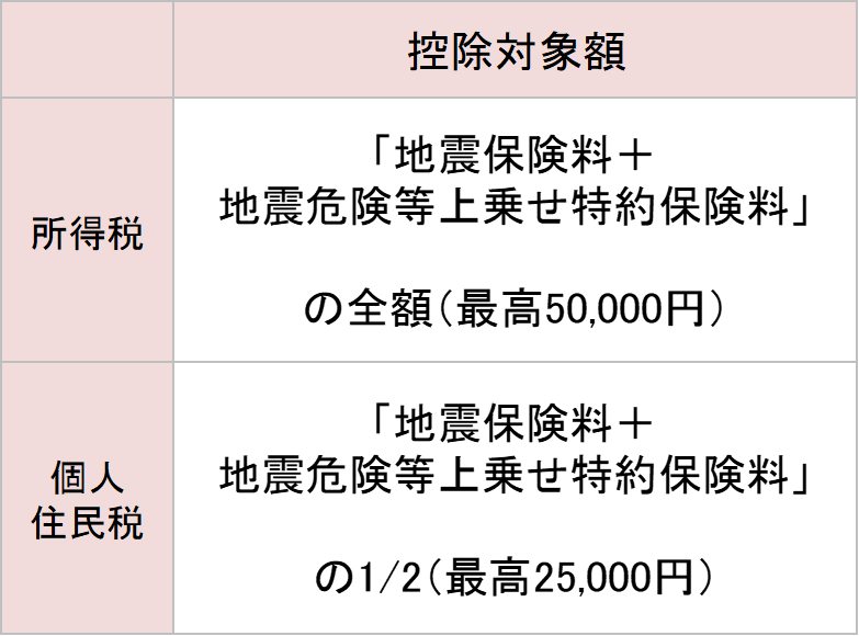 地震保険５０ の補償だけで安心ですか 地震で１００ 補償できる 地震危険等上乗せ特約 のご案内サイト 補償内容や契約条件の説明はこちら