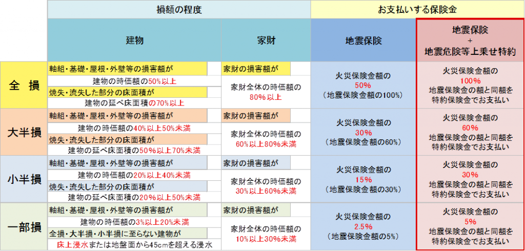 地震危険等上乗せ特約の概要